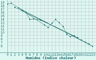 Courbe de l'humidex pour Artern