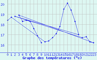 Courbe de tempratures pour Verneuil (78)