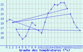 Courbe de tempratures pour Castellfort
