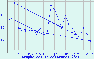 Courbe de tempratures pour le bateau BATFR54