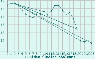 Courbe de l'humidex pour Quimper (29)