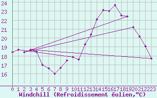 Courbe du refroidissement olien pour Lyon - Bron (69)