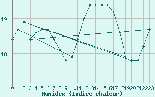 Courbe de l'humidex pour Ouessant (29)