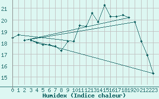 Courbe de l'humidex pour Beitem (Be)