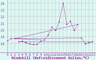 Courbe du refroidissement olien pour Mcon (71)
