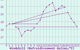 Courbe du refroidissement olien pour Pau (64)