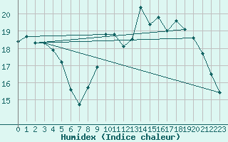 Courbe de l'humidex pour Metz-Nancy-Lorraine (57)