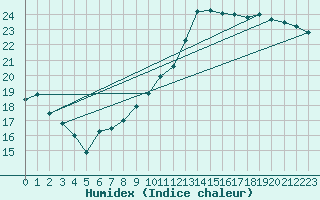 Courbe de l'humidex pour Orly (91)