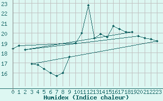 Courbe de l'humidex pour Cap Bar (66)