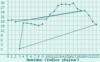 Courbe de l'humidex pour Aizenay (85)