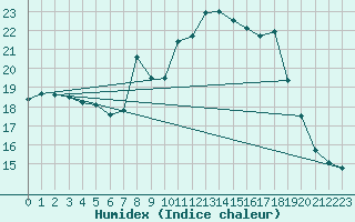 Courbe de l'humidex pour Cardinham