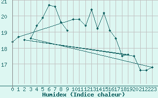 Courbe de l'humidex pour Cardinham