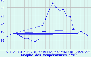 Courbe de tempratures pour Lagarrigue (81)