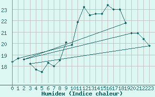 Courbe de l'humidex pour Aigle (Sw)