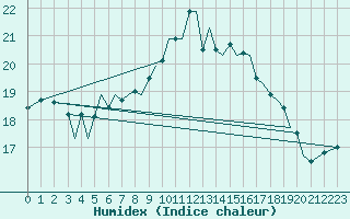 Courbe de l'humidex pour Jersey (UK)