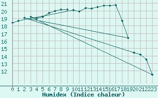 Courbe de l'humidex pour Vannes-Sn (56)