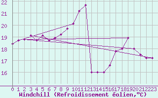 Courbe du refroidissement olien pour Cap Pertusato (2A)