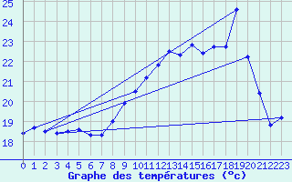 Courbe de tempratures pour Cap de la Hague (50)