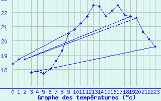 Courbe de tempratures pour Cazaux (33)