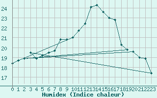 Courbe de l'humidex pour Castelo Branco