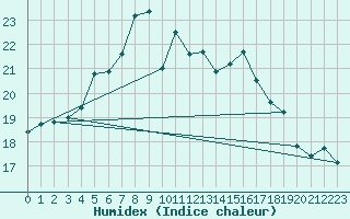 Courbe de l'humidex pour Elpersbuettel