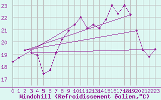 Courbe du refroidissement olien pour Peille (06)