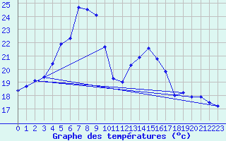 Courbe de tempratures pour Lesce