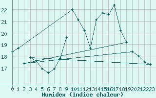 Courbe de l'humidex pour Pontecorvo (It)