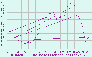 Courbe du refroidissement olien pour Ancey (21)