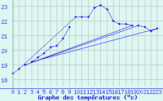 Courbe de tempratures pour Greifswalder Oie