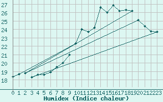 Courbe de l'humidex pour Pointe de Socoa (64)