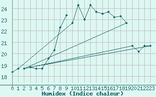 Courbe de l'humidex pour Al Hoceima