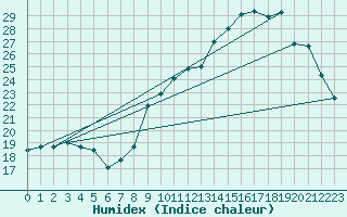 Courbe de l'humidex pour Connerr (72)