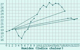 Courbe de l'humidex pour Hoernli