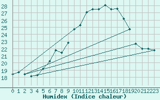 Courbe de l'humidex pour Weiden