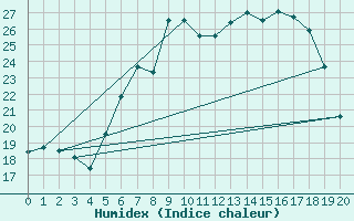 Courbe de l'humidex pour Chieming