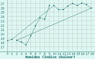 Courbe de l'humidex pour Chieming