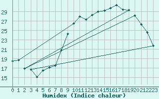 Courbe de l'humidex pour Tarbes (65)