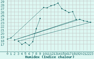 Courbe de l'humidex pour Vannes-Sn (56)