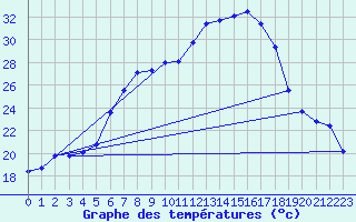 Courbe de tempratures pour Leibnitz