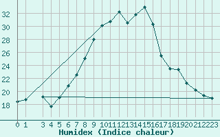 Courbe de l'humidex pour Leskovac