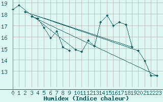 Courbe de l'humidex pour Chlons-en-Champagne (51)