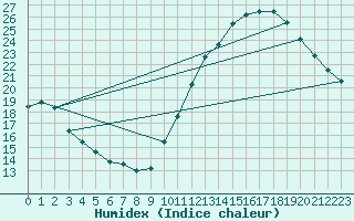 Courbe de l'humidex pour Gurande (44)