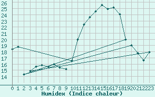 Courbe de l'humidex pour Rochegude (26)