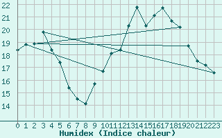 Courbe de l'humidex pour Narbonne-Ouest (11)