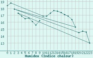 Courbe de l'humidex pour Boulogne (62)