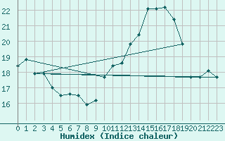 Courbe de l'humidex pour Saint-Girons (09)