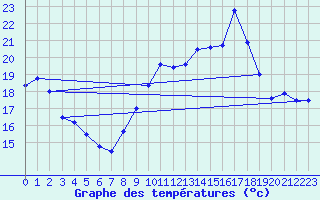 Courbe de tempratures pour Ste (34)