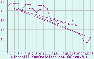 Courbe du refroidissement olien pour Lyon - Bron (69)