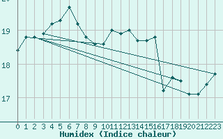 Courbe de l'humidex pour la bouée 62107